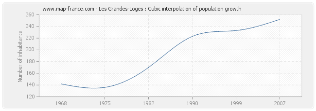 Les Grandes-Loges : Cubic interpolation of population growth